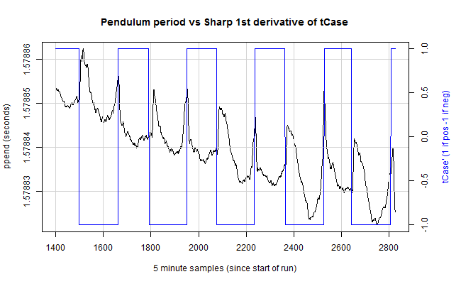 temp shift causes spikes